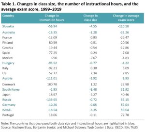 The substitutability between class size and instructional hours and its ...